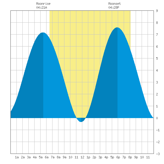 South Beach tide chart for Saturday, May 4, 2024