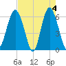 South Beach tide chart for Saturday, May 4, 2024