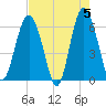 South Beach tide chart for Sunday, May 5, 2024
