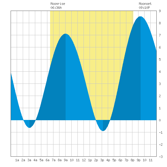 South Beach tide chart for Wednesday, May 8, 2024