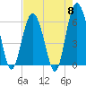 South Beach tide chart for Wednesday, May 8, 2024