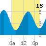 South Beach tide chart for Thursday, June 13, 2024