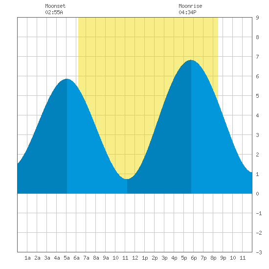 South Beach tide chart for Monday, June 17, 2024