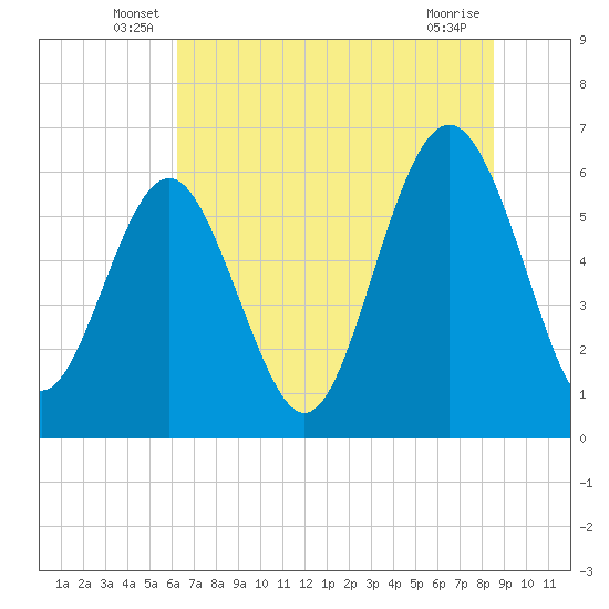 South Beach tide chart for Tuesday, June 18, 2024