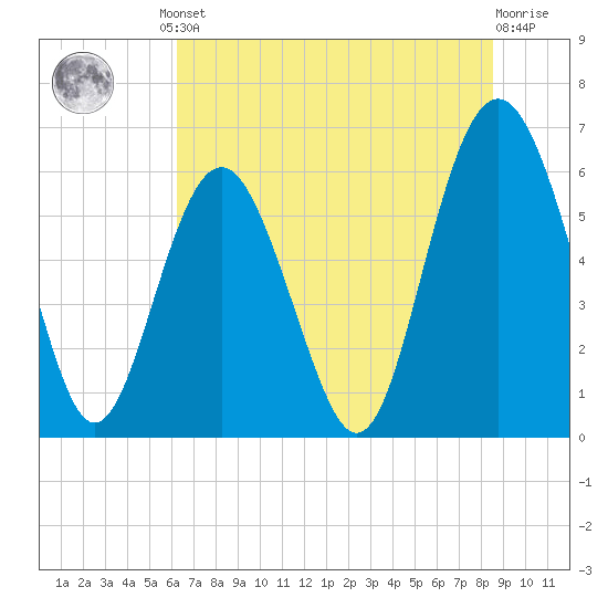 South Beach tide chart for Friday, June 21, 2024