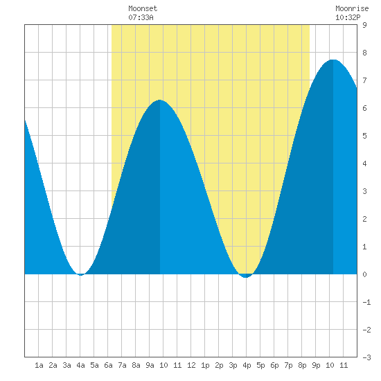 South Beach tide chart for Sunday, June 23, 2024