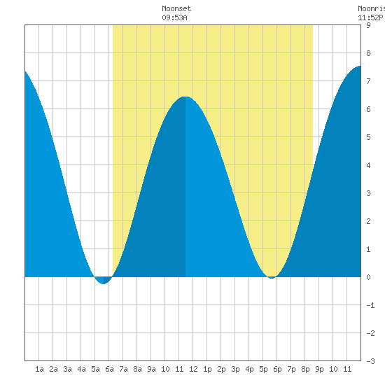 South Beach tide chart for Tuesday, June 25, 2024