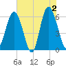 South Beach tide chart for Sunday, June 2, 2024