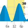 South Beach tide chart for Sunday, June 30, 2024
