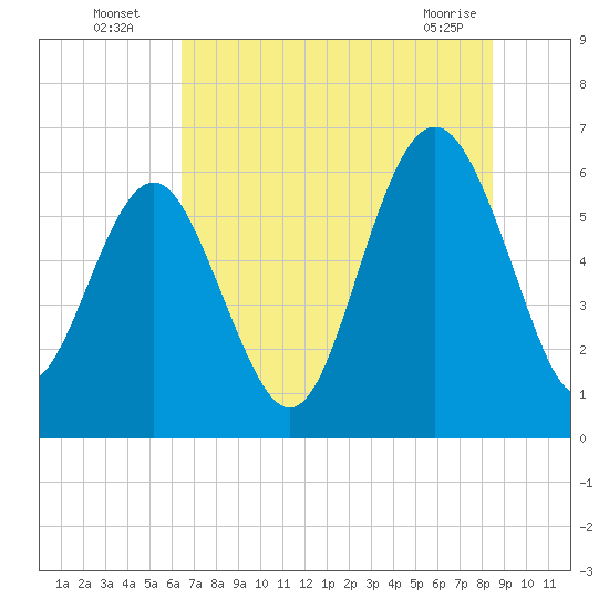 South Beach tide chart for Wednesday, July 17, 2024