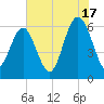 South Beach tide chart for Wednesday, July 17, 2024