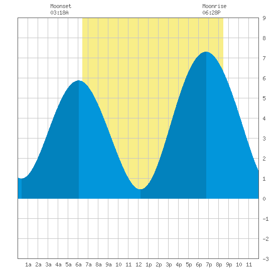 South Beach tide chart for Thursday, July 18, 2024