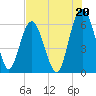 South Beach tide chart for Saturday, July 20, 2024