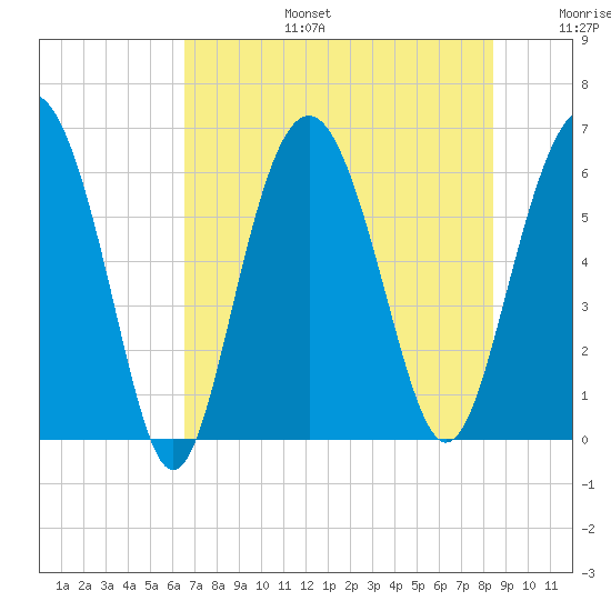 South Beach tide chart for Thursday, July 25, 2024
