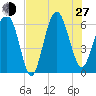 South Beach tide chart for Saturday, July 27, 2024