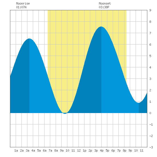 South Beach tide chart for Monday, July 29, 2024