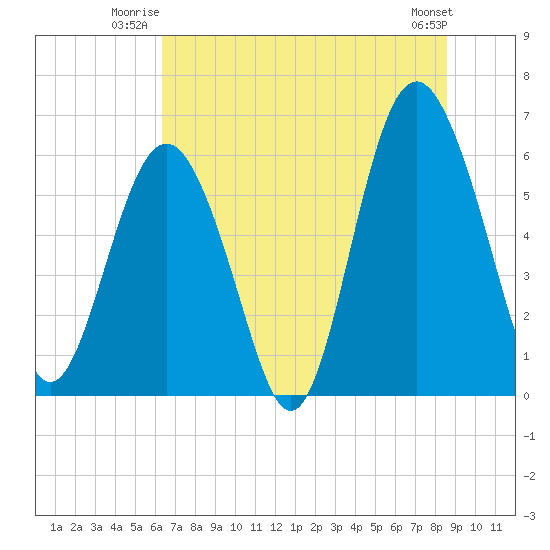 South Beach tide chart for Wednesday, July 3, 2024