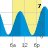 South Beach tide chart for Sunday, July 7, 2024
