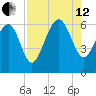 South Beach tide chart for Monday, August 12, 2024