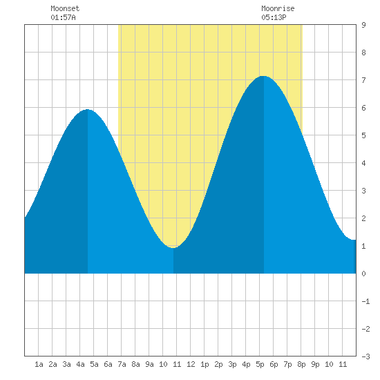 South Beach tide chart for Thursday, August 15, 2024
