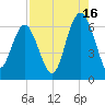 South Beach tide chart for Friday, August 16, 2024