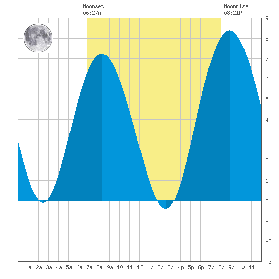 South Beach tide chart for Monday, August 19, 2024