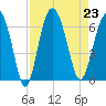 South Beach tide chart for Friday, August 23, 2024