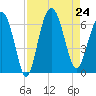 South Beach tide chart for Saturday, August 24, 2024