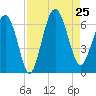 South Beach tide chart for Sunday, August 25, 2024