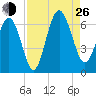 South Beach tide chart for Monday, August 26, 2024