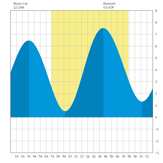 South Beach tide chart for Tuesday, August 27, 2024
