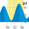 South Beach tide chart for Tuesday, August 27, 2024
