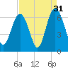 South Beach tide chart for Saturday, August 31, 2024