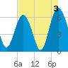 South Beach tide chart for Saturday, August 3, 2024