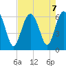 South Beach tide chart for Wednesday, August 7, 2024