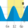South Beach tide chart for Thursday, August 8, 2024