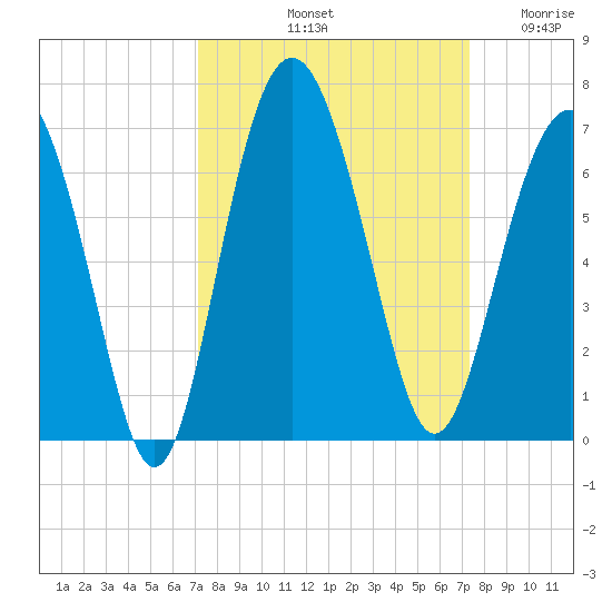 South Beach tide chart for Saturday, September 21, 2024