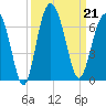 South Beach tide chart for Saturday, September 21, 2024