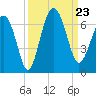 South Beach tide chart for Monday, September 23, 2024