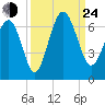 South Beach tide chart for Tuesday, September 24, 2024