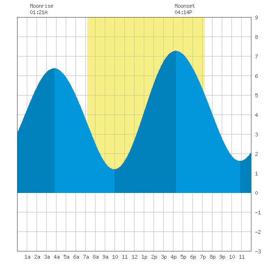 South Beach tide chart for Thursday, September 26, 2024