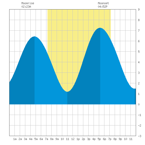 South Beach tide chart for Friday, September 27, 2024