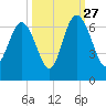 South Beach tide chart for Friday, September 27, 2024