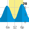 South Beach tide chart for Saturday, September 28, 2024