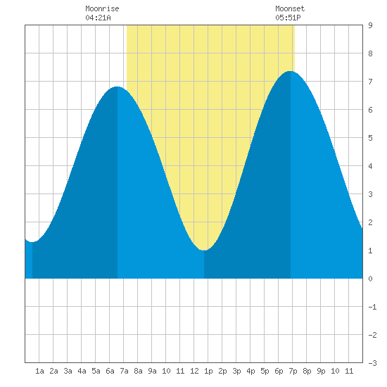 South Beach tide chart for Sunday, September 29, 2024