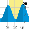 South Beach tide chart for Sunday, September 29, 2024