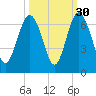 South Beach tide chart for Monday, September 30, 2024