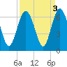 South Beach tide chart for Tuesday, September 3, 2024