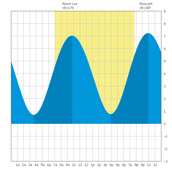South Beach tide chart for Wednesday, September 4, 2024