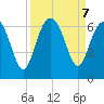 South Beach tide chart for Saturday, September 7, 2024